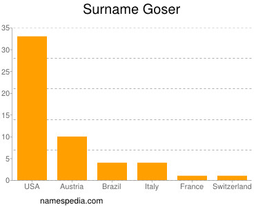 Surname Goser