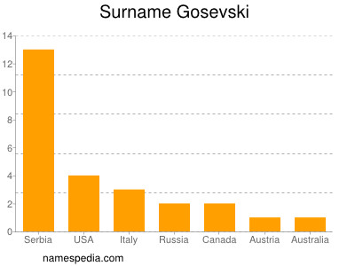 Surname Gosevski