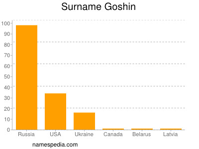 Surname Goshin