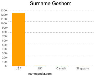Surname Goshorn