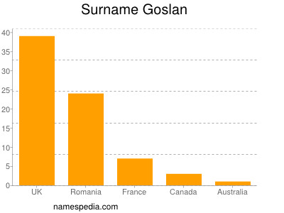 Surname Goslan