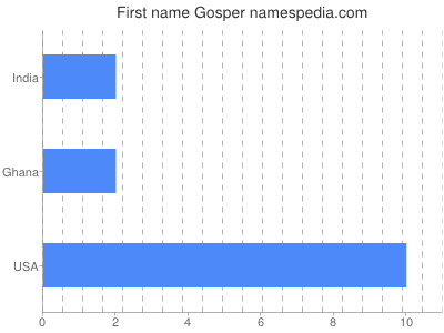 Given name Gosper