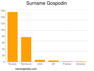 Surname Gospodin