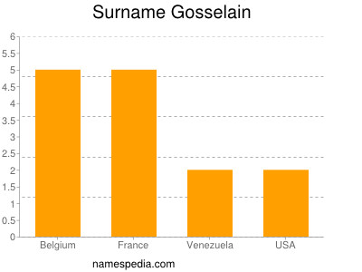 Surname Gosselain