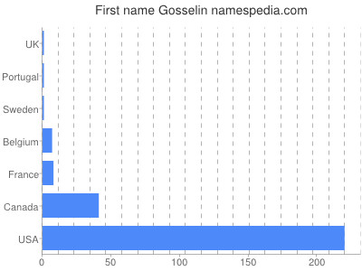Given name Gosselin