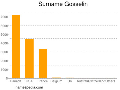 Surname Gosselin