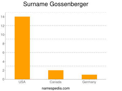 Surname Gossenberger