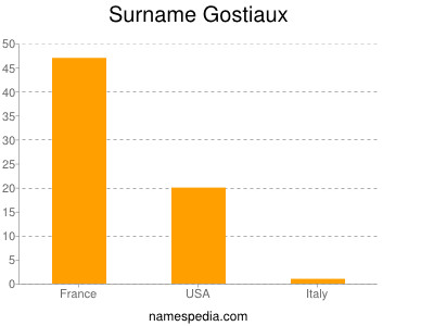 Surname Gostiaux