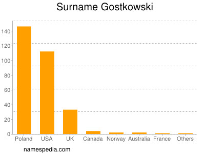 Surname Gostkowski