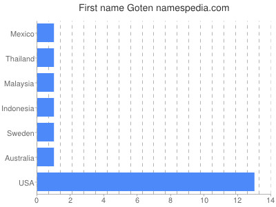 Given name Goten