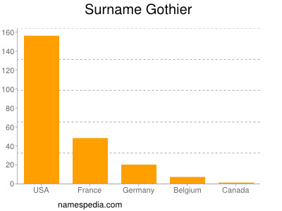 Surname Gothier