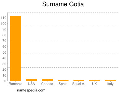 Surname Gotia