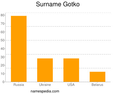 Surname Gotko