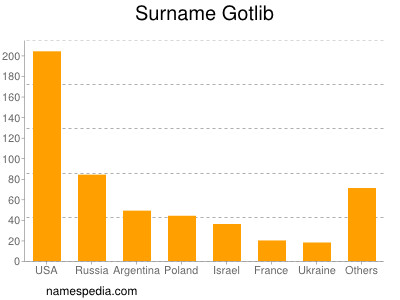 Surname Gotlib