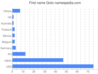 Given name Goto