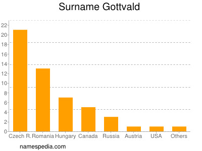 Surname Gottvald
