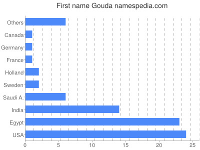 Given name Gouda
