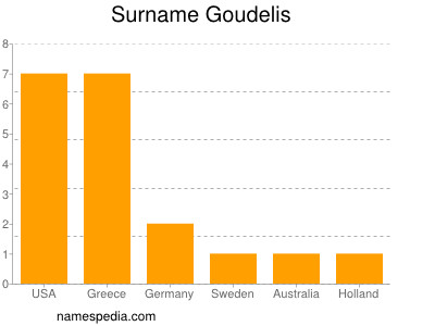 Surname Goudelis