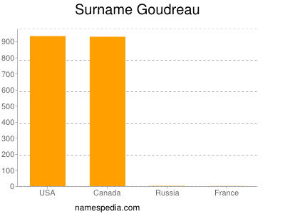 Surname Goudreau