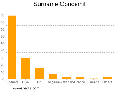 Surname Goudsmit