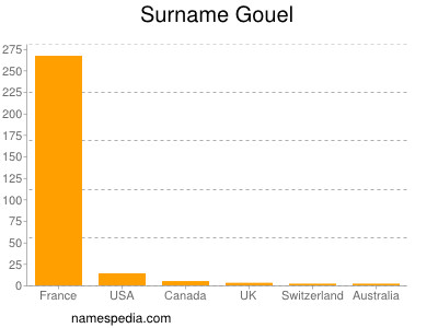 Surname Gouel