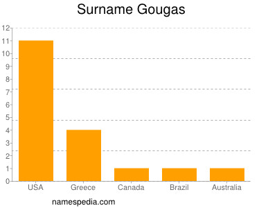 Surname Gougas