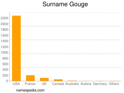Surname Gouge