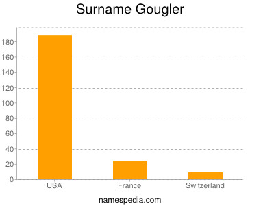 Surname Gougler