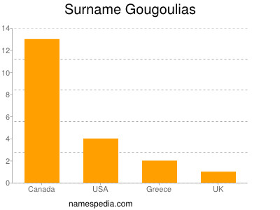 Surname Gougoulias