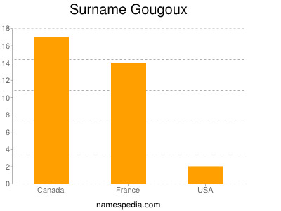 Surname Gougoux