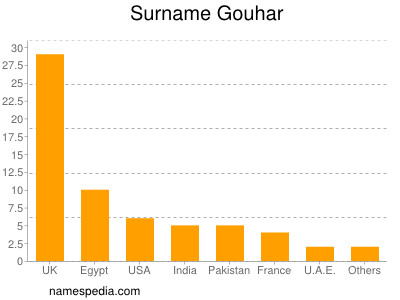 Surname Gouhar