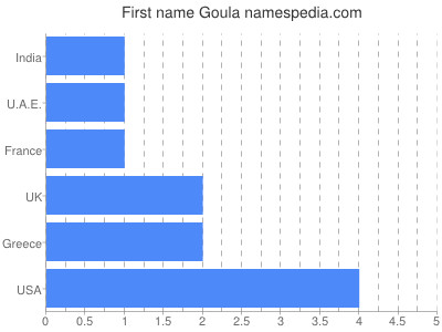 Given name Goula
