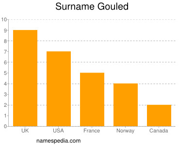 Surname Gouled