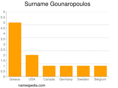 Surname Gounaropoulos