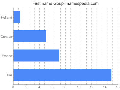 Given name Goupil