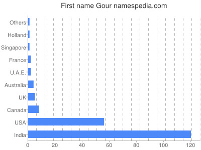 Given name Gour