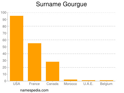 Surname Gourgue
