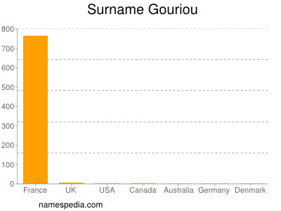 Surname Gouriou