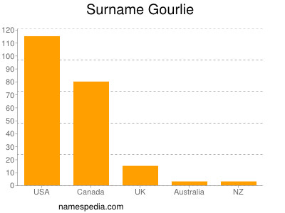 Surname Gourlie