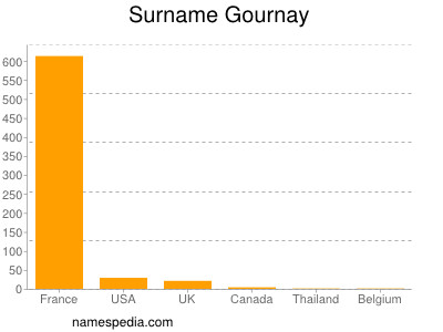 Surname Gournay