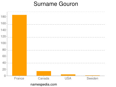 Surname Gouron
