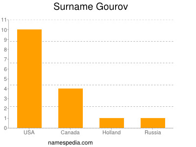 Surname Gourov