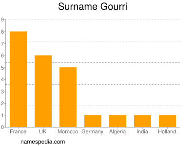 Surname Gourri