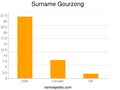 Surname Gourzong
