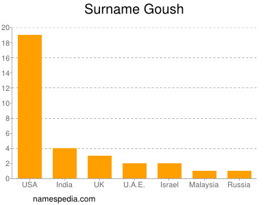 Surname Goush