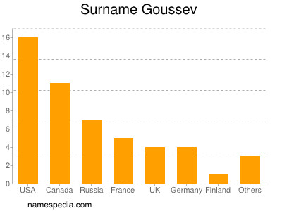 Surname Goussev