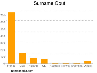 Surname Gout