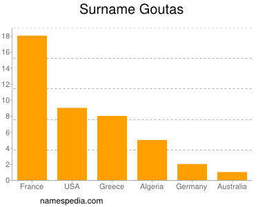 Surname Goutas