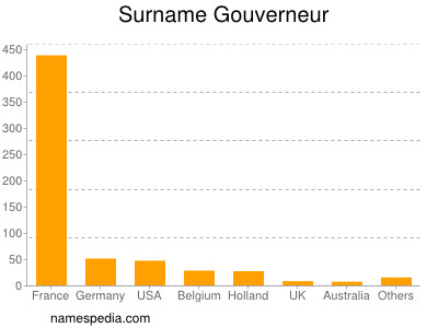 Surname Gouverneur