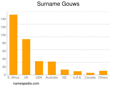Surname Gouws